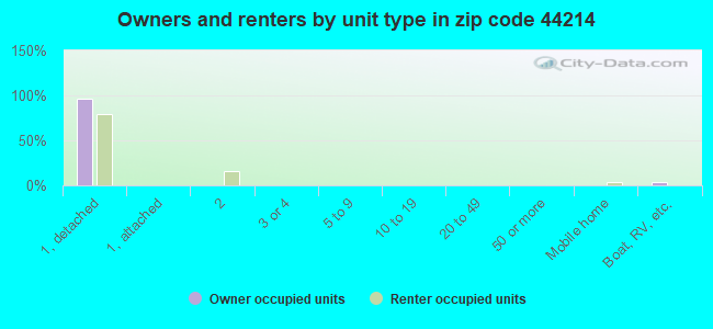 Owners and renters by unit type in zip code 44214