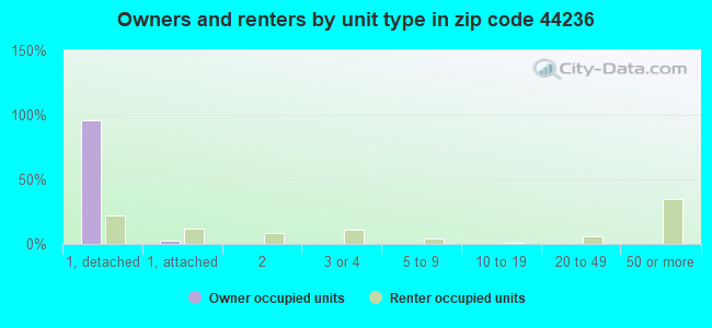 Owners and renters by unit type in zip code 44236