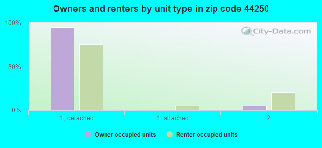 Owners and renters by unit type in zip code 44250
