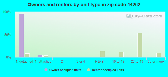 Owners and renters by unit type in zip code 44262
