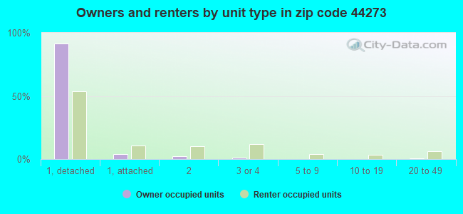 Owners and renters by unit type in zip code 44273
