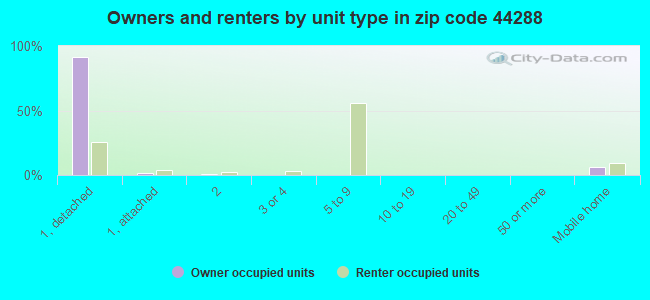Owners and renters by unit type in zip code 44288
