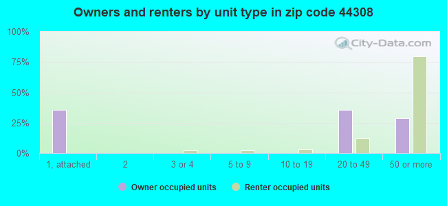 Owners and renters by unit type in zip code 44308