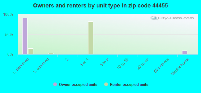 Owners and renters by unit type in zip code 44455