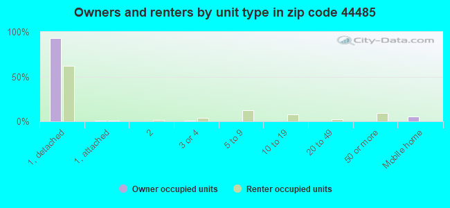 Owners and renters by unit type in zip code 44485