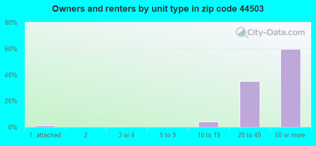 Owners and renters by unit type in zip code 44503
