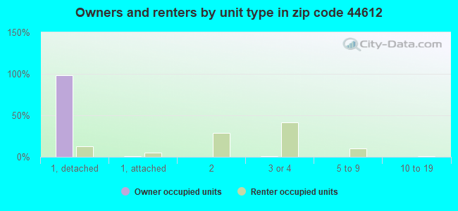 Owners and renters by unit type in zip code 44612