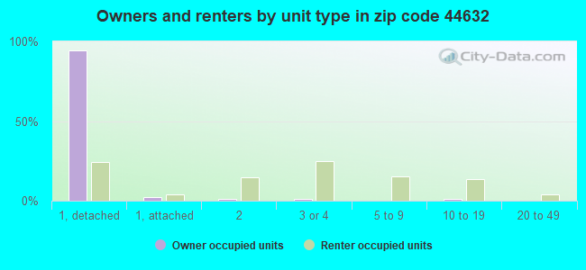 Owners and renters by unit type in zip code 44632