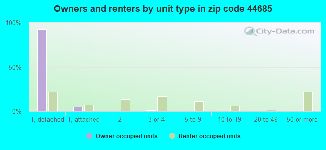 Owners and renters by unit type in zip code 44685