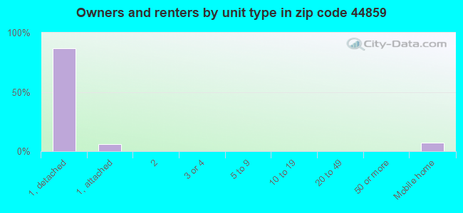 Owners and renters by unit type in zip code 44859