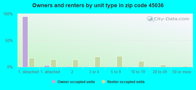 Owners and renters by unit type in zip code 45036