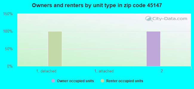 Owners and renters by unit type in zip code 45147