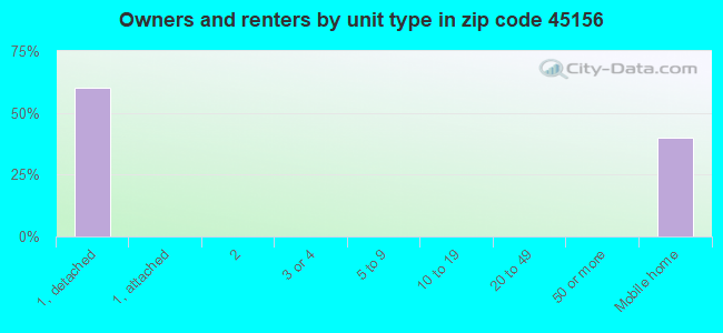 Owners and renters by unit type in zip code 45156