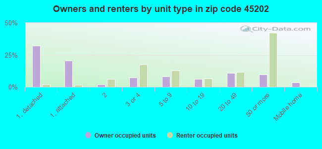 Owners and renters by unit type in zip code 45202