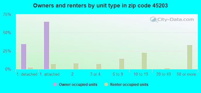 Owners and renters by unit type in zip code 45203