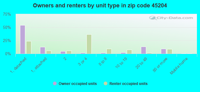 Owners and renters by unit type in zip code 45204