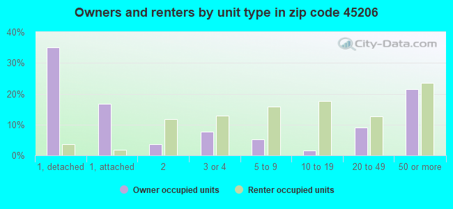 Owners and renters by unit type in zip code 45206