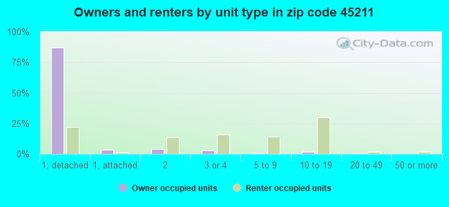 Owners and renters by unit type in zip code 45211