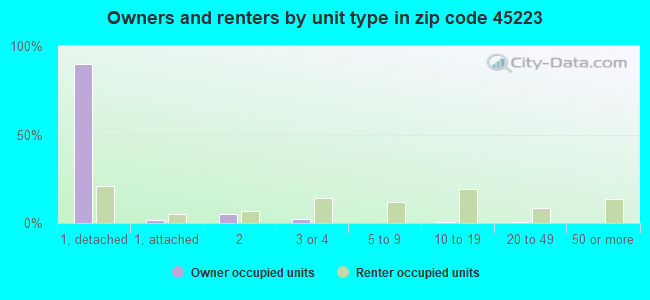 Owners and renters by unit type in zip code 45223