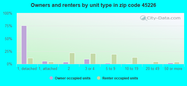 Owners and renters by unit type in zip code 45226