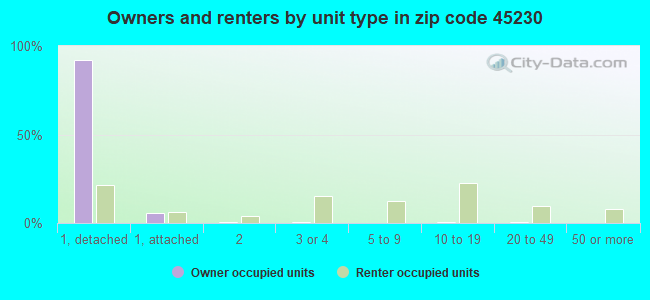 Owners and renters by unit type in zip code 45230