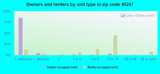 Owners and renters by unit type in zip code 45247