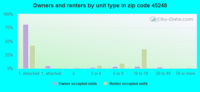 Owners and renters by unit type in zip code 45248