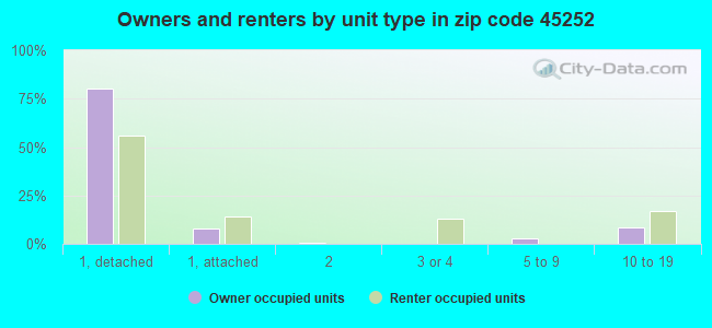 Owners and renters by unit type in zip code 45252