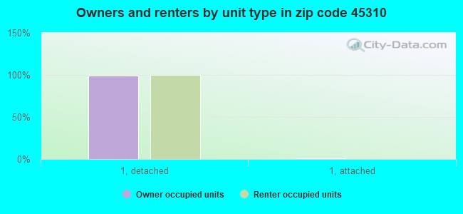 Owners and renters by unit type in zip code 45310