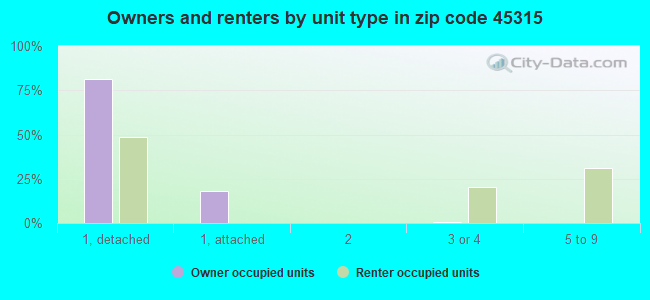 Owners and renters by unit type in zip code 45315