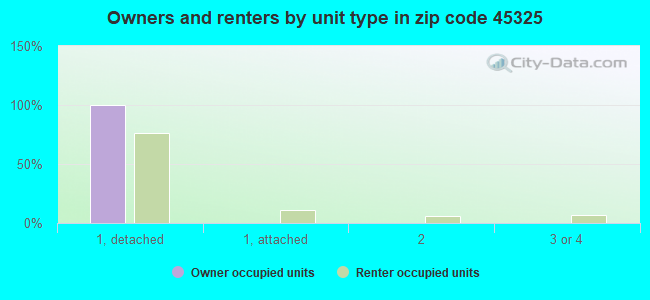 Owners and renters by unit type in zip code 45325