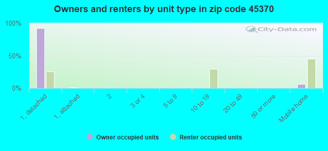 Owners and renters by unit type in zip code 45370