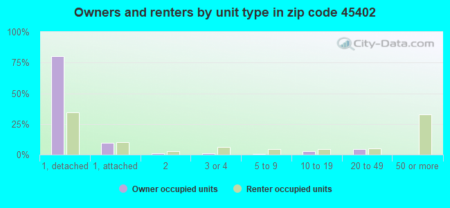 Owners and renters by unit type in zip code 45402
