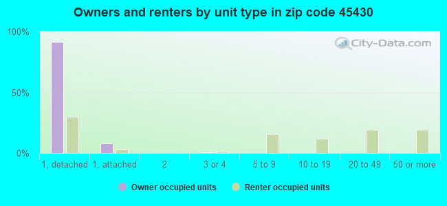 Owners and renters by unit type in zip code 45430