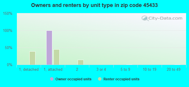 Owners and renters by unit type in zip code 45433