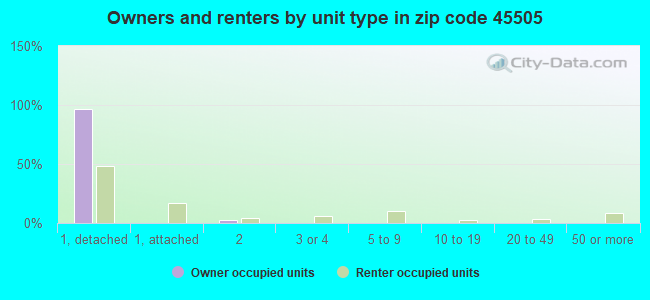 Owners and renters by unit type in zip code 45505