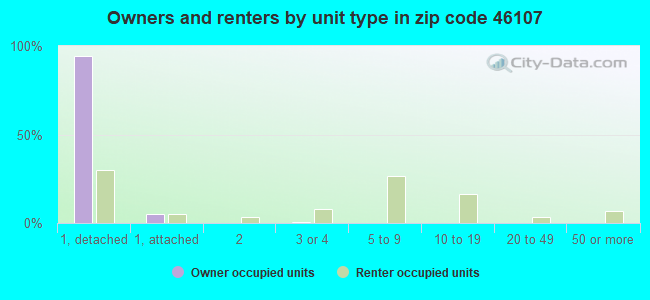 Owners and renters by unit type in zip code 46107