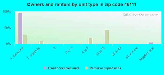 Owners and renters by unit type in zip code 46111
