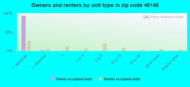 Owners and renters by unit type in zip code 46140