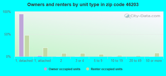 Owners and renters by unit type in zip code 46203