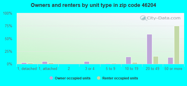 Owners and renters by unit type in zip code 46204