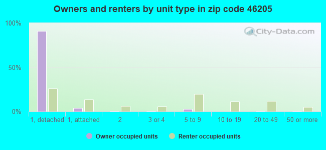 Owners and renters by unit type in zip code 46205