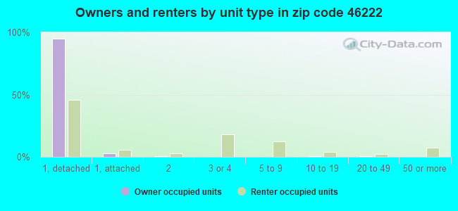 Owners and renters by unit type in zip code 46222