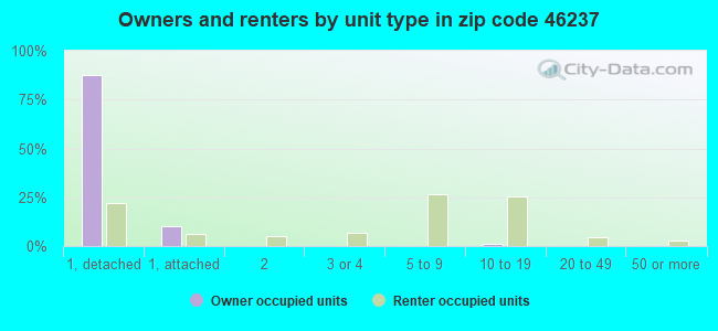 Owners and renters by unit type in zip code 46237