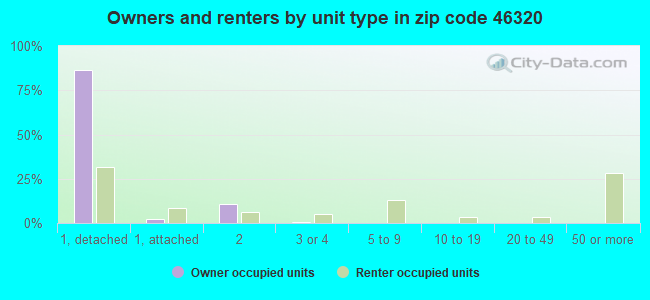 Owners and renters by unit type in zip code 46320