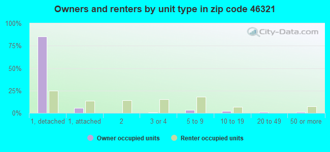 Owners and renters by unit type in zip code 46321