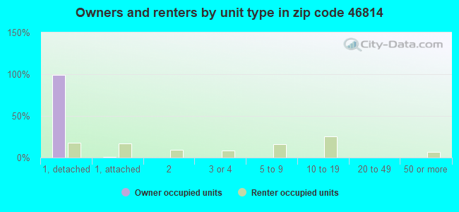 Owners and renters by unit type in zip code 46814
