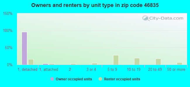 Owners and renters by unit type in zip code 46835