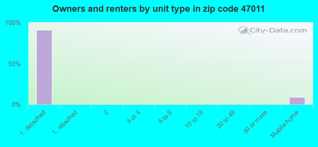 Owners and renters by unit type in zip code 47011
