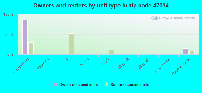 Owners and renters by unit type in zip code 47034